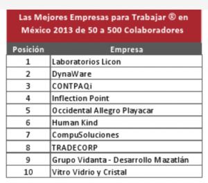 Las 20 empresas en México donde todos quieren trabajar 1 ranking1