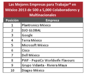 Las 20 empresas en México donde todos quieren trabajar 2 ranking2