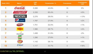 Top10 marcas compradas