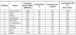 marcas mas compradas mexico
