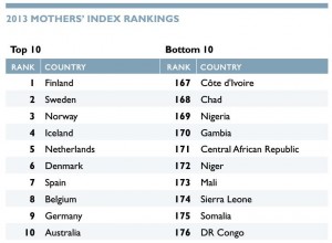 ranking paises para ser madre