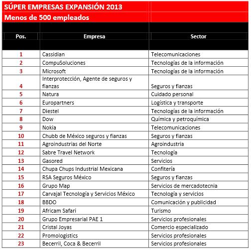 super empresas 2013 expansión