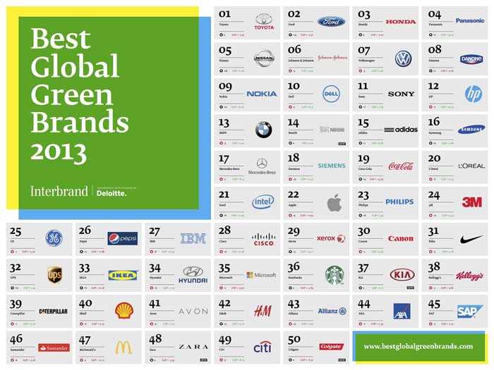 Interbrand presenta las 50 marcas más sustentables a nivel mundial 1 marcas más sustentables 2013