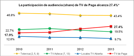 Crece 53% la audiencia de TV de paga en los últimos 3 años 1 image008