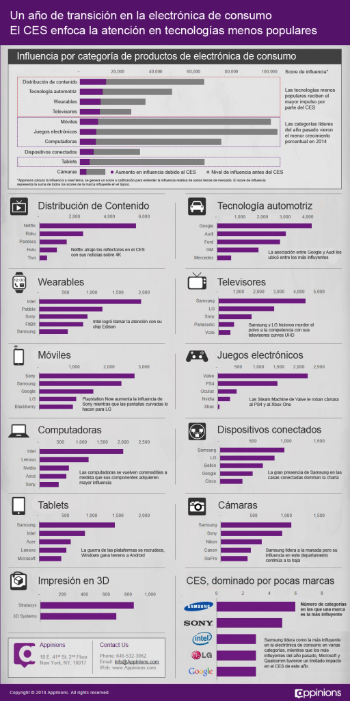 infografia marcas influyentes en el CES