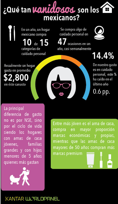 Estudio de Kantar Worldpanel revela hasta dónde llega la vanidad de los mexicanos 1 kantar1