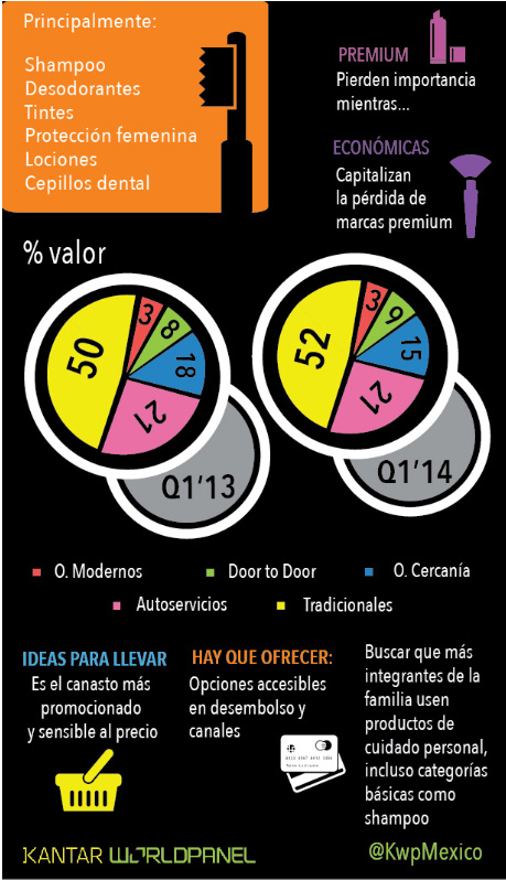 Estudio de Kantar Worldpanel revela hasta dónde llega la vanidad de los mexicanos 3 kantar3