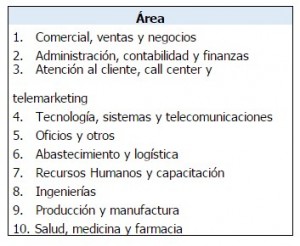Los empleos que tuvieron mayor demanda en 2016 3 areas-2016