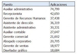Los empleos que tuvieron mayor demanda en 2016 2 puestos-2016