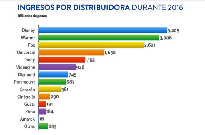 Tiempo de Movies: Las películas recomendadas para terminar las vacaciones de Semana Santa 1 ingresos-distribuidoras-cine