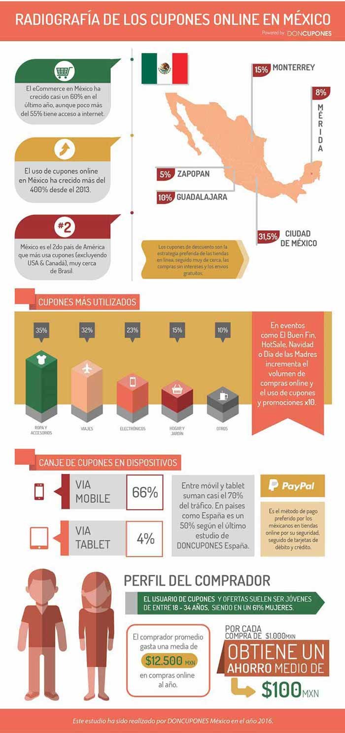 uso de cupones digitales