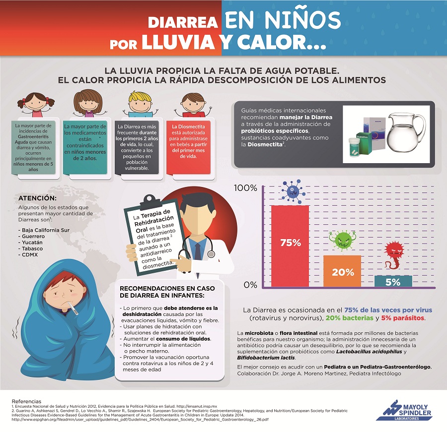 Infografía: Datos que debes saber sobre la diarrea en niños 1 infografia_Probioticos_090517