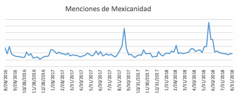 menciones mexicanidad en Twitter