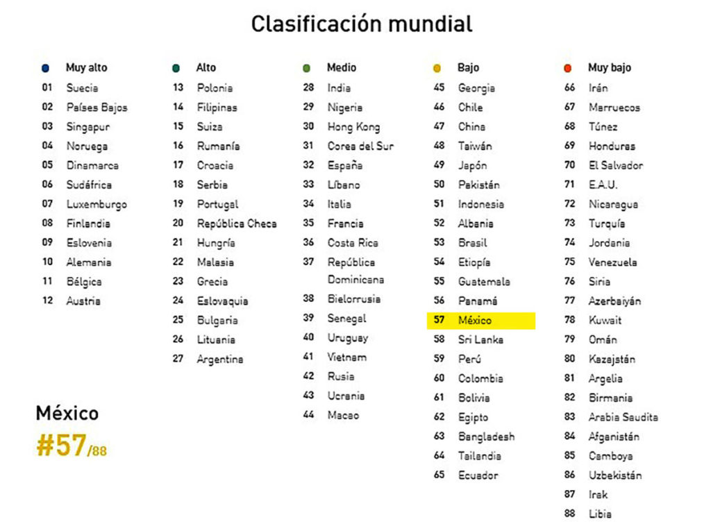 Nivel de inglés en México