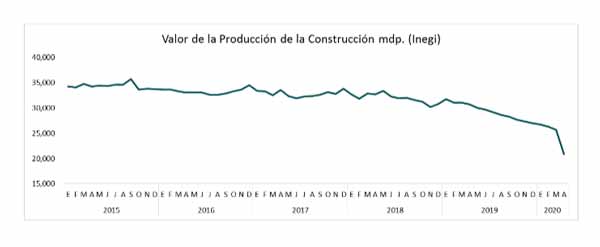 ¿Qué sigue para el sector inmobiliario y de construcción después del COVID-19? 1 caída valor de la construcción 2019-2020