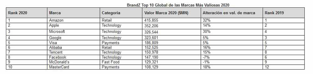 Conoce cuáles son las marcas más valiosas de 2020 1 10 marcas más valiosas 2020