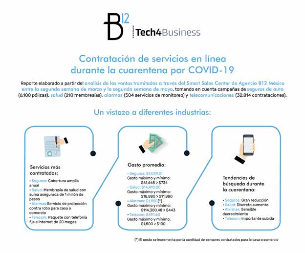 contratación servicios en línea Covid-19