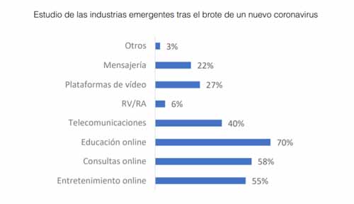 industrias que crecieron por covid-19