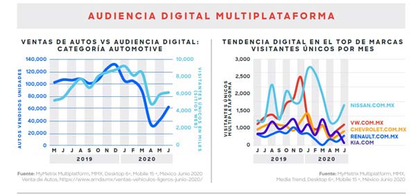 audiencia digital sector automotriz