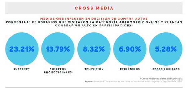 cross media sector automotriz
