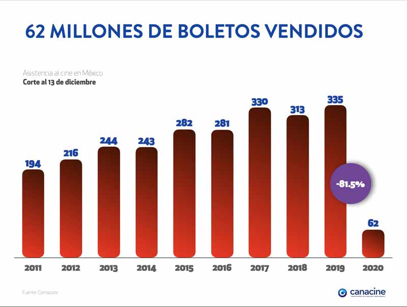 🎥 ¿Cómo le fue a la industria cinematográfica en 2020? 1 asistencia al cine en 2020