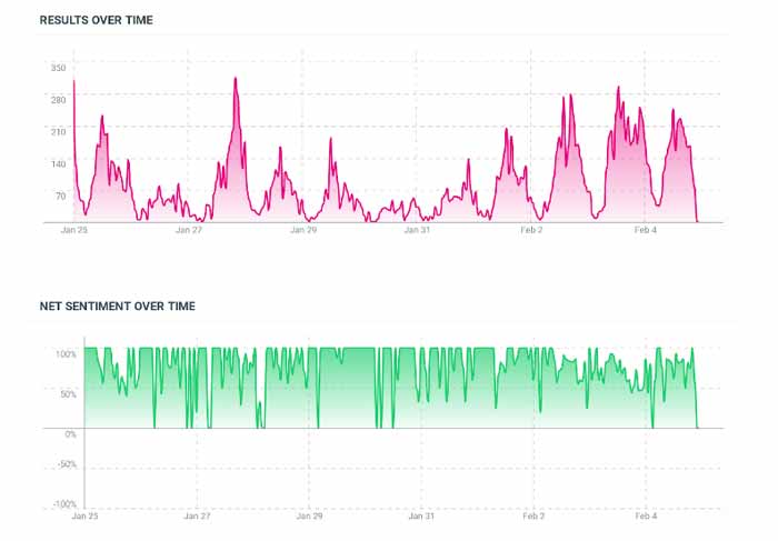 Super Bowl LV: La conversación que ha desatado en redes sociales 1 conversación Super Bowl LV