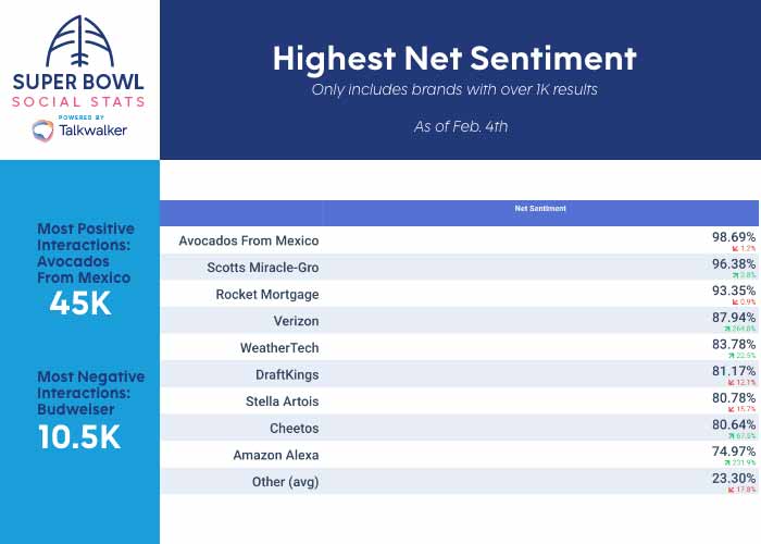 Super Bowl LV: La conversación que ha desatado en redes sociales 4 sentimiento hacia marcas Super Bowl LV