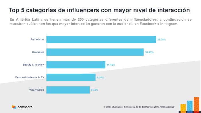 influencers en América Latina