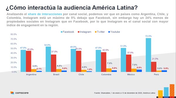 interacción audiencia redes sociales