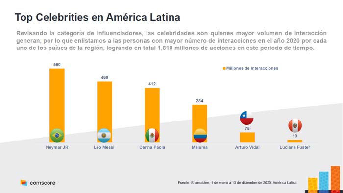 influencers en América Latina