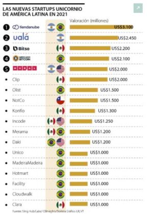 valor startups unicornio