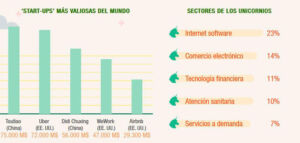 startups más valiosas del mundo