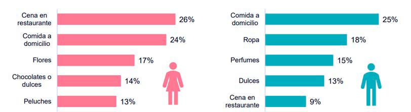 preferencias regalos de San Valentín