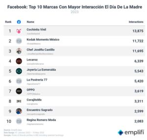 marcas con mayor engagement Día de las Madres