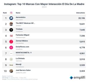 marcas con mayor engagement Día de las Madres