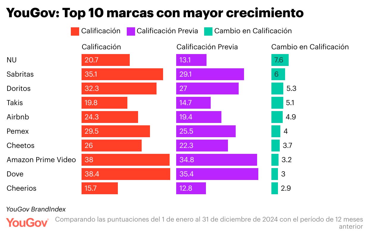marcas que más crecieron en 2024