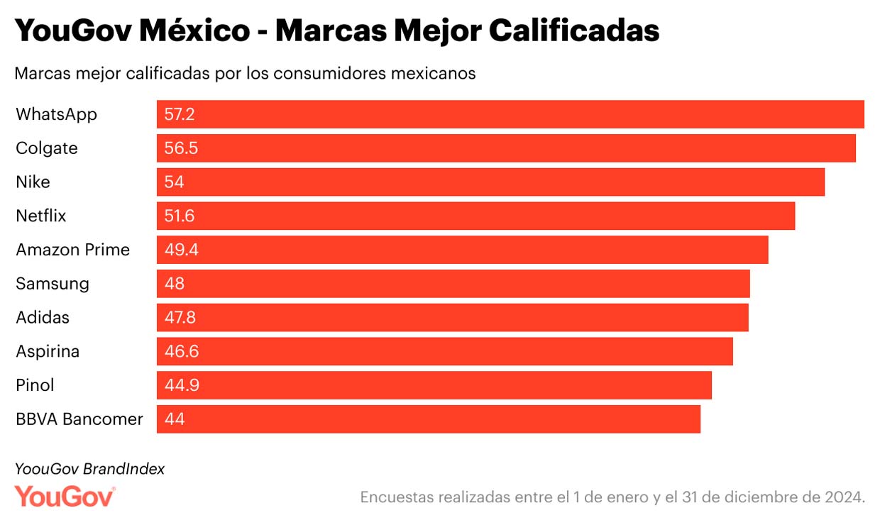 marcas mejor calificadas 2024