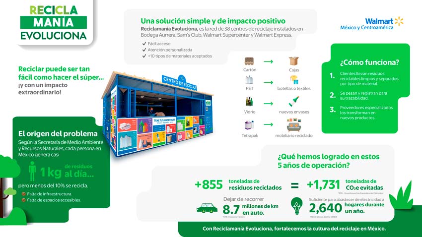 cómo funciona Reciclamanía Evoluciona