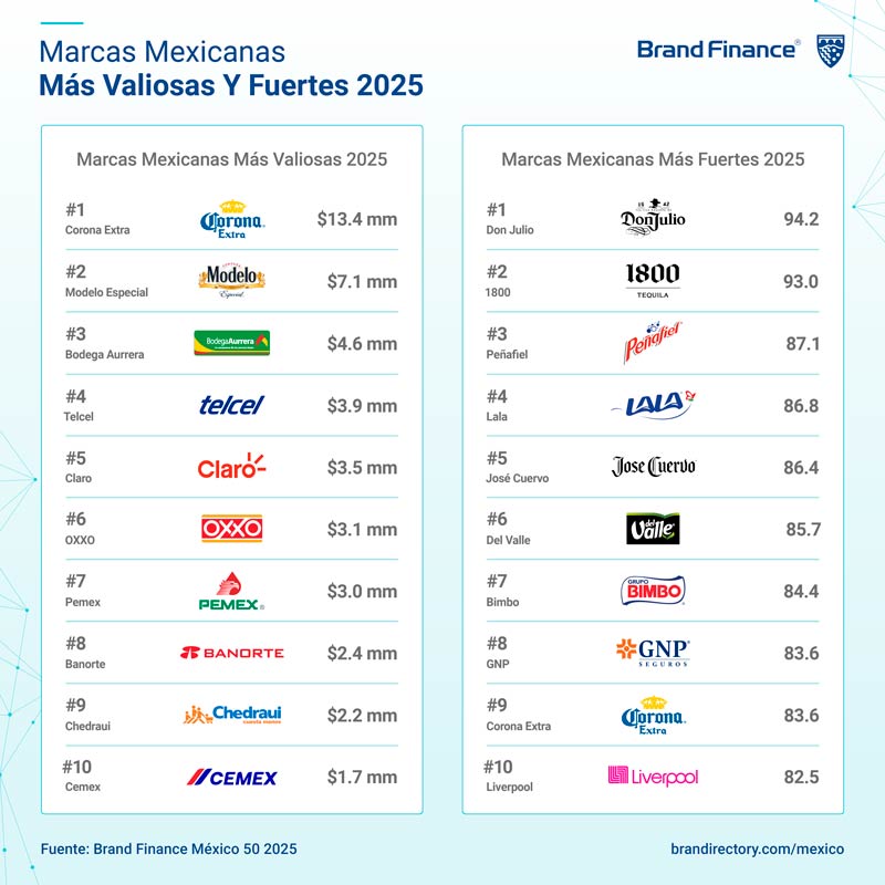 lista de marcas más valiosas y fuertes 2025