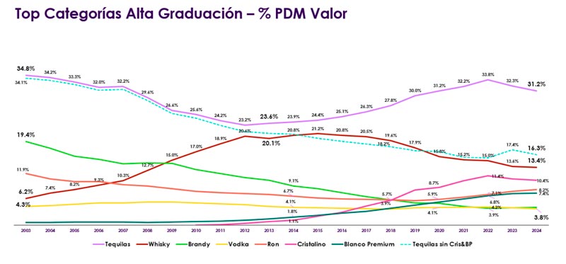 comparativa del mercado de destilados