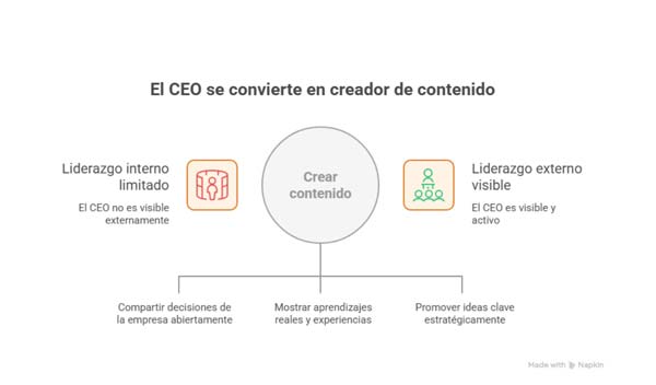 De CEO a creador de contenido: la estrategia que fortalece a empresas 1 proceso para que CEO cree contenido
