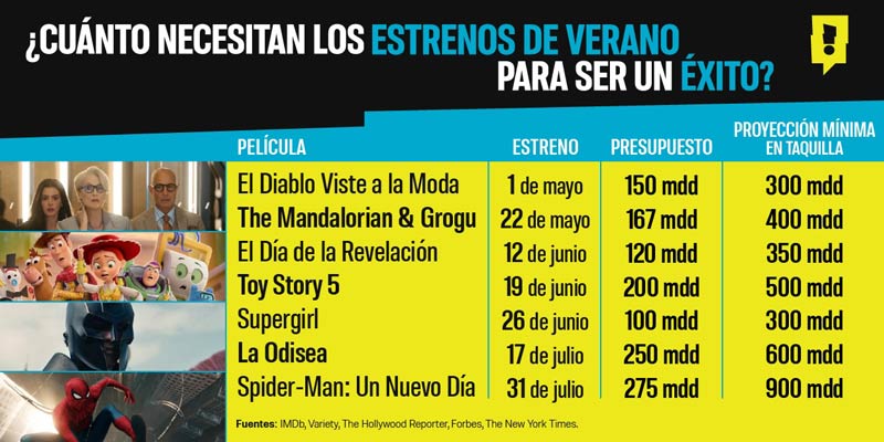Los 7 estrenos que definirán la taquilla en el verano 2026 2 proyección en taquilla estrenos verano 2026