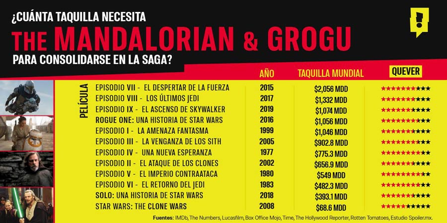 Star Wars regresa al cine: The Mandalorian & Grogu tiene un gran reto en taquilla 1 recaudación taquilla saga Star Wars