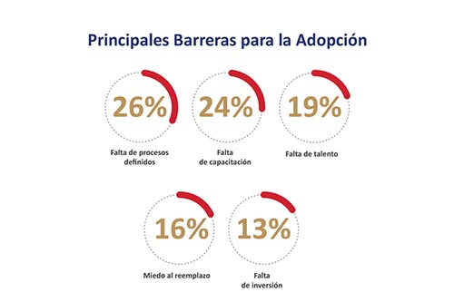 97% de las agencias de publicidad en México prioriza la IA pero solo 19% ejerce un liderazgo formal 2 barreras en la adopción de la IA
