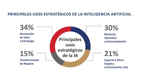 97% de las agencias de publicidad en México prioriza la IA pero solo 19% ejerce un liderazgo formal 1 usos de la IA en agencias de publicidad