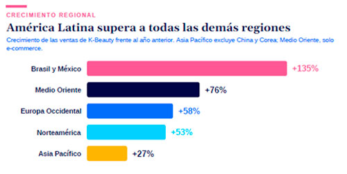 Ventas de K-Beauty registran un crecimiento de 135% en Latinoamérica 1 crecimiento del K-Beauty por región